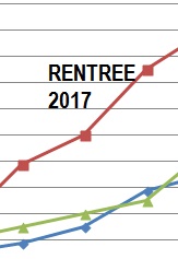 Augmentation des effectifs scolaires à Créteil, qui dit mieux ?