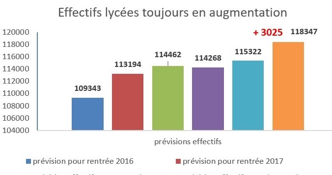 préparation rentrée 2021 dans les lycées