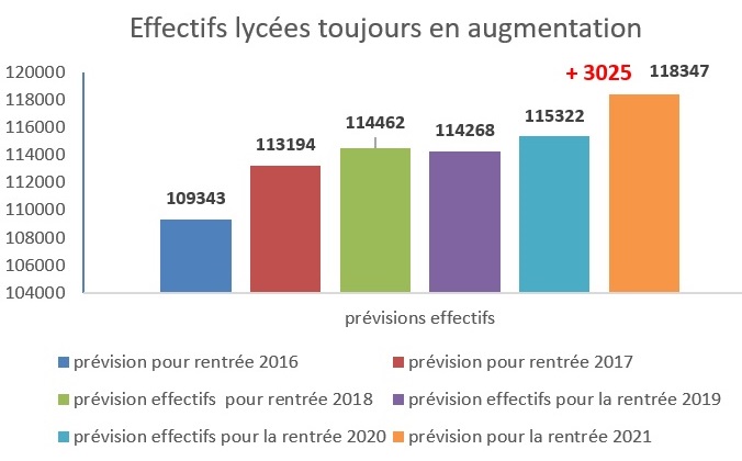 préparation rentrée 2021 dans les lycées